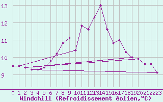 Courbe du refroidissement olien pour Saalbach