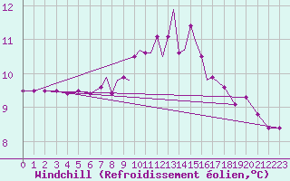Courbe du refroidissement olien pour Scilly - Saint Mary
