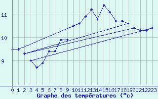 Courbe de tempratures pour Rnenberg