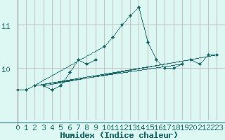 Courbe de l'humidex pour Dunkeswell Aerodrome