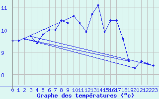 Courbe de tempratures pour Plouguerneau (29)