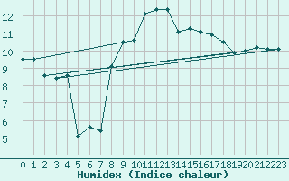 Courbe de l'humidex pour Vals