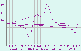 Courbe du refroidissement olien pour Ile Rousse (2B)