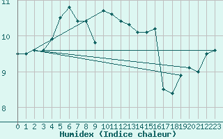 Courbe de l'humidex pour Cap de la Hague (50)
