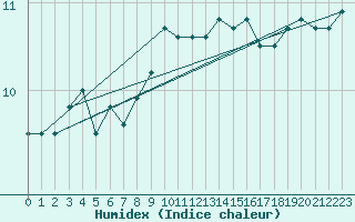 Courbe de l'humidex pour Ile du Levant (83)