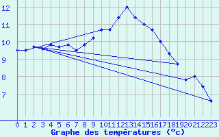 Courbe de tempratures pour Quimper (29)