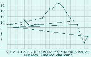 Courbe de l'humidex pour Cap Ferret (33)