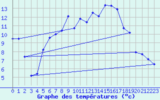 Courbe de tempratures pour Aursjoen