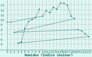 Courbe de l'humidex pour Aursjoen