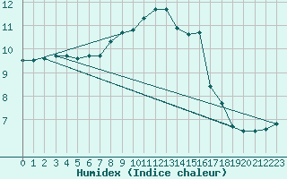 Courbe de l'humidex pour Leinefelde