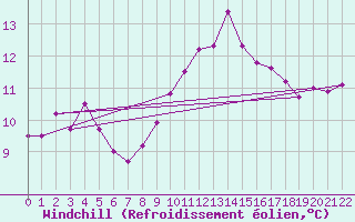 Courbe du refroidissement olien pour Slubice