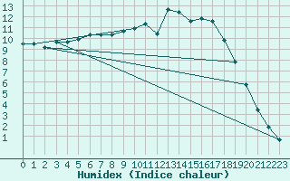 Courbe de l'humidex pour Douelle (46)