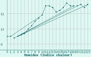 Courbe de l'humidex pour Le Havre - Octeville (76)