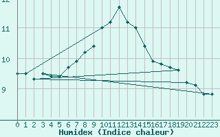 Courbe de l'humidex pour Saint-Dizier (52)