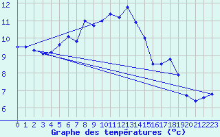 Courbe de tempratures pour Coburg