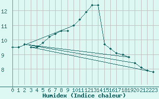 Courbe de l'humidex pour Laval (53)
