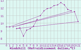 Courbe du refroidissement olien pour Cimpina