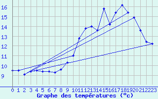 Courbe de tempratures pour Treize-Vents (85)