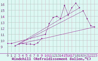 Courbe du refroidissement olien pour Treize-Vents (85)