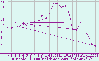 Courbe du refroidissement olien pour Trier-Petrisberg