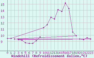 Courbe du refroidissement olien pour Vanclans (25)