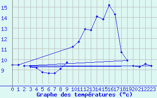 Courbe de tempratures pour Vanclans (25)