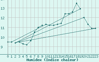 Courbe de l'humidex pour Drogden