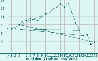 Courbe de l'humidex pour Johnstown Castle