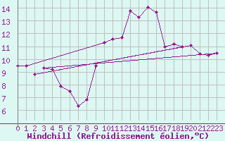 Courbe du refroidissement olien pour Strasbourg (67)
