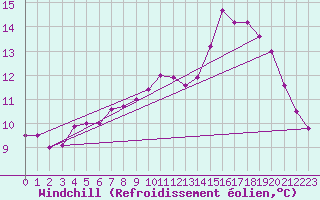 Courbe du refroidissement olien pour Saint-Girons (09)