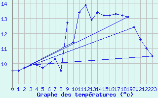 Courbe de tempratures pour Fokstua Ii