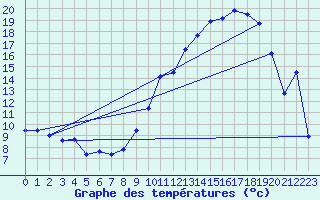 Courbe de tempratures pour Chteaudun (28)