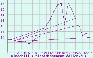 Courbe du refroidissement olien pour Sandillon (45)