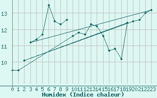 Courbe de l'humidex pour Chinchilla