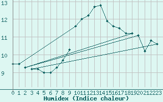 Courbe de l'humidex pour Monte Cimone