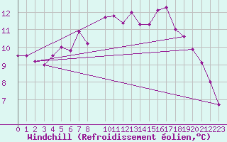 Courbe du refroidissement olien pour Melsom