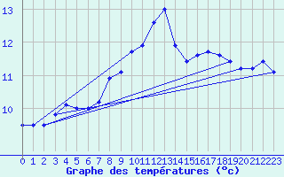 Courbe de tempratures pour Pec Pod Snezkou