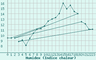 Courbe de l'humidex pour South Uist Range