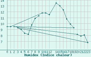 Courbe de l'humidex pour Chivenor