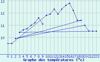 Courbe de tempratures pour Fair Isle