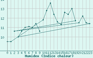 Courbe de l'humidex pour Ile d'Yeu - Saint-Sauveur (85)