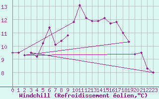 Courbe du refroidissement olien pour Cap Corse (2B)