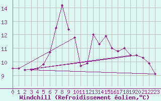 Courbe du refroidissement olien pour Neumarkt