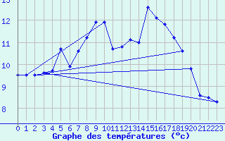 Courbe de tempratures pour Svolvaer / Helle