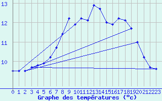 Courbe de tempratures pour Fortun