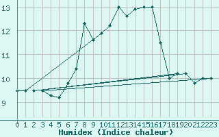 Courbe de l'humidex pour Guetsch