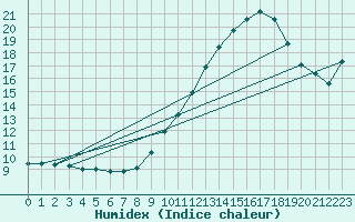 Courbe de l'humidex pour Brive-Souillac (19)