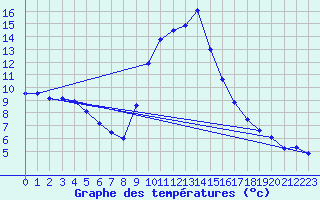 Courbe de tempratures pour Torla