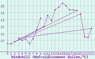 Courbe du refroidissement olien pour Marignane (13)