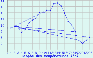 Courbe de tempratures pour Wittering